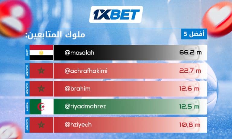 أشهر لاعبي كرة القدم العرب على إنستغرام | 1xBet