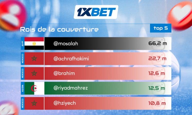 Les footballeurs arabes les plus populaires sur Instagram | 1xBet